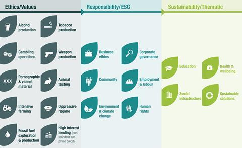 Graphic showing the categories EdenTree uses to screen investments