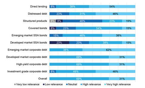 Figure 6. How relevant are ESG considerations to fixed income investing?
