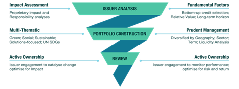 Graphic showing EdenTree's Global Impact Bond Fund investment process