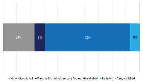 Figure 4. What is your level of satisfaction regarding the quality of ESG disclosure by managers on their ESG incorporation in fixed income?