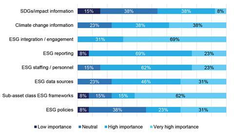 Figure 3. How important is the ESG information provided by fixed income managers?