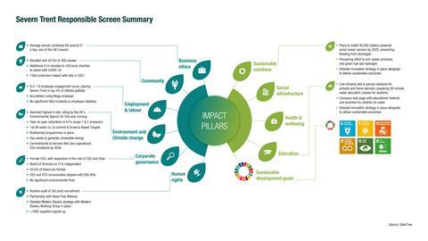 Graphic showing how EdenTree assesses Severn Trent on SDG outcomes