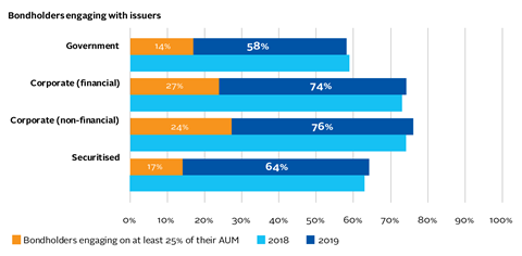 AR13_Bondholders-engaging-with-issuers