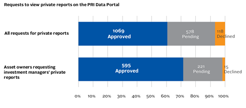 AR4_Requests-to-view-private-reports-on-the-PRI-Data-Portal