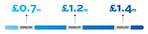 £0.7m (2019/20), £1.2m (2020/21), £1.4m (2021/22)