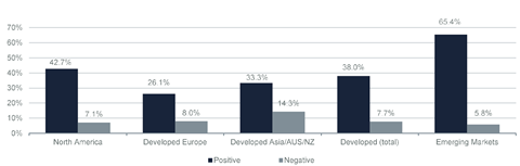 ESG and Corporate Financial Performance: Tracking the link between ESG & CFP across various regions (vote-count sample)