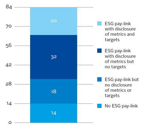 Companies disclosing links between ESG issues and pay