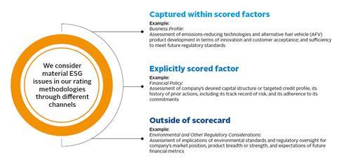 CRA2 Moody's Auto ESG