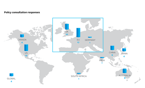 Policy consultation responses in: EU (17), US (12), UK (10), Australia (6), China (6), Canada (4), Global (4), Japan (4), Germany (1), India (1) and South Africa (1)