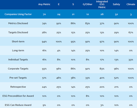 Usage of ESG factors