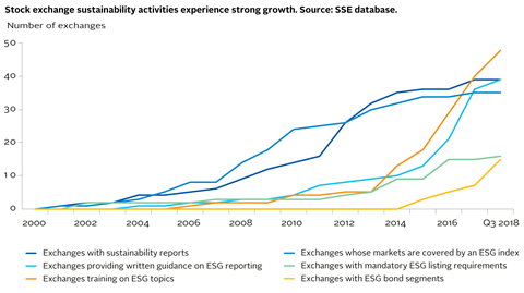 AR17_Stock-exchange-sustainability-activities-experience-strong-growth