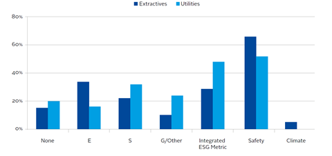 Usage of ESG factor by sector