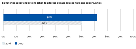 AR10_Signatories-specifying-actions-taken-to-address-climate