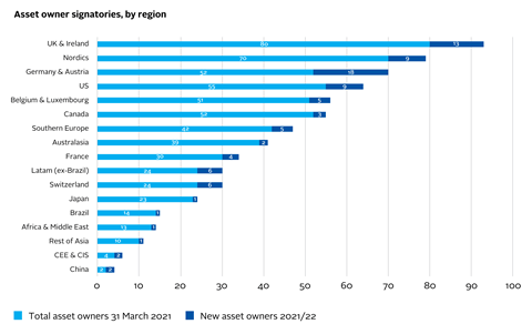 Asset owner signatories, by region