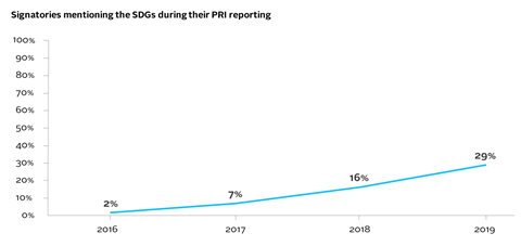 AR11_Signatories-mentioning-the-SDGs-during-their-PRI-reporting