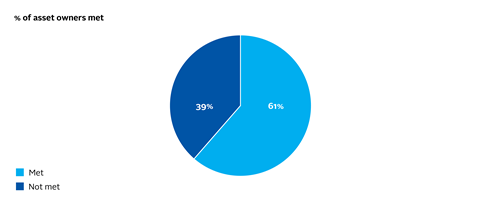 PRI Annual report 2022: % of asset owners met