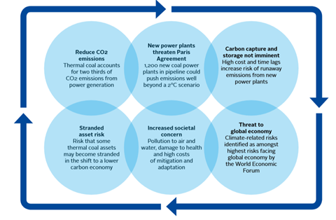 Drivers behind phasing out investments in thermal coal