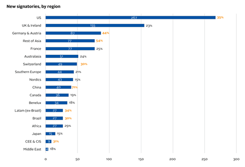 New Signatories by region