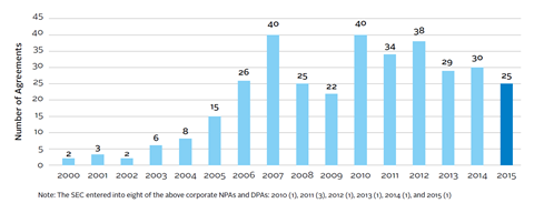 An example from the US of corporate NPAs and DPAs 2000-2015