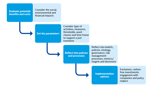 Process for phasing out investments in thermal coal