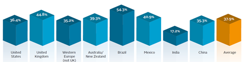 Percentage of companies that indicated they planned to increase investment to mitigate anti-bribery and corruption risks in the next year