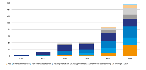 Size of green bond market US$bn