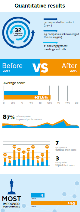 Quantitative results of engagement