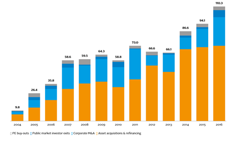 Acquisition transactions in renewable energy by type