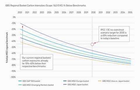Chart 1: Global Balanced Sustainable (GBS) carbon intensity trajectory compared to IPCC key milestone target for 2030