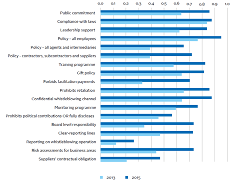 Indicator performance: average score per company