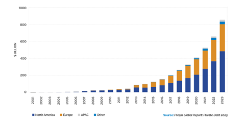 Figure 3_Direct lending AUM by region