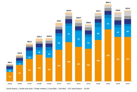 Global new investment in clean energy by asset class