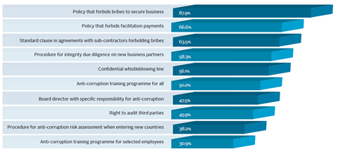 Control Risks survey of current anti-bribery and corruption measures