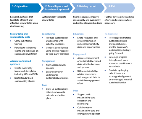 Figure 7_Stewardship activities across the private debt investment lifecycle