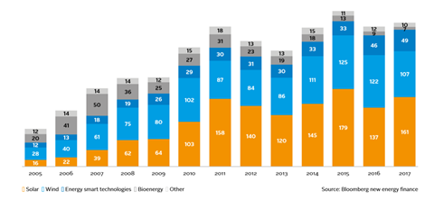 Global new investment in clean energy by sector in US bn