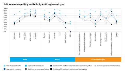 Policy elements publicly available by AUM, region and type