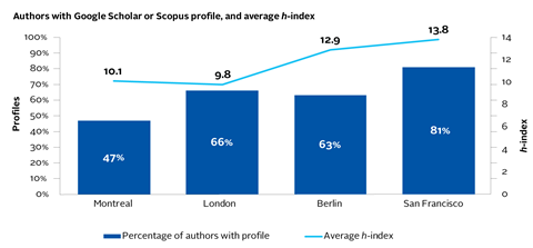 AR16_Authors-with-Google-Scholar-or-Scopus-profile