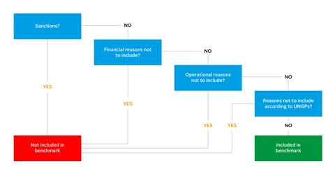 A diagram of AP2's framework for deciding which countries to invest in