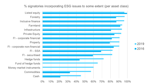 Signatories incorporating ESG issues