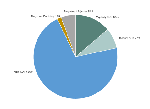 Pie chart showing proportion of SDI-aligned equity and fixed income issuers in SDIAOP's classification (as of Dec 22)