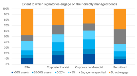 Extent to which signatories engage on their directly managed bonds