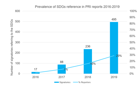 Prevalence of SDGs references in PRI reports 2016-2019