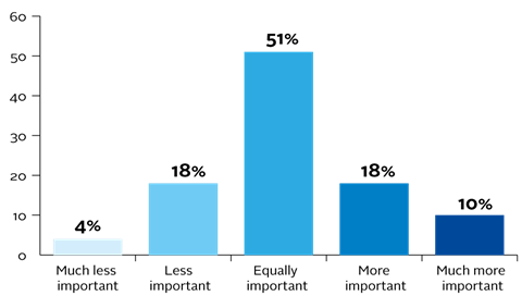 Importance of climate risk disclosure relative to financial disclosure