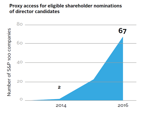 Proxy access for eligible shareholder nominations of director candidates