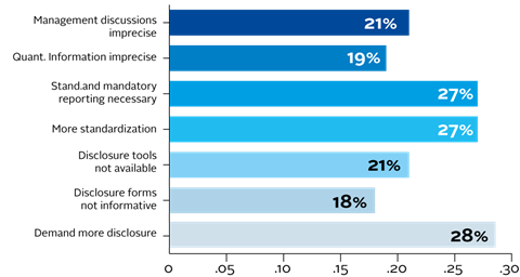 Institutional investors' views on current climate risk disclosure practices