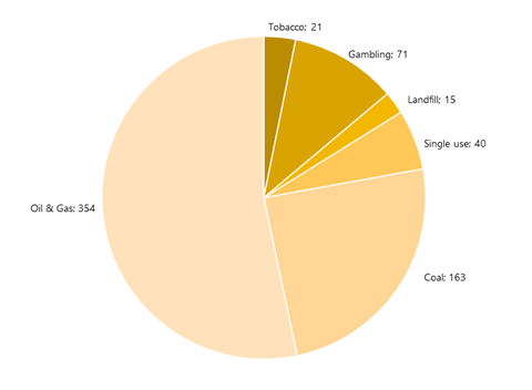 Pie chart showing entities with products and services classified as having material negative contributions (as of Dec 22)
