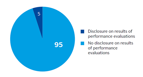 Companies that disclose board valuations