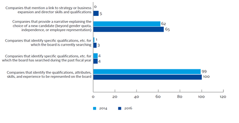 Board skills, qualifications and attributes