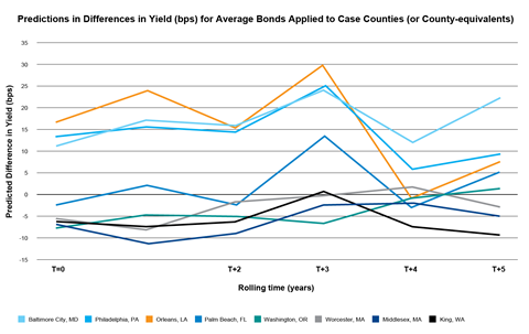 Predictions in Differences in Yield-01