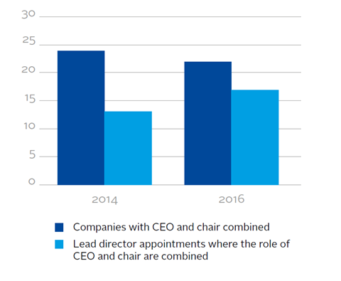 Companies with combined chair and CEO roles